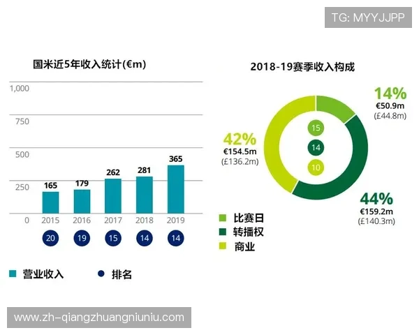 欧冠赞助收入创新高，中国品牌占比提升至18%